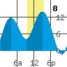 Culross Bay tide chart for Monday, December 8, 2025