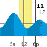Culross Bay tide chart for Sunday, January 11, 2026