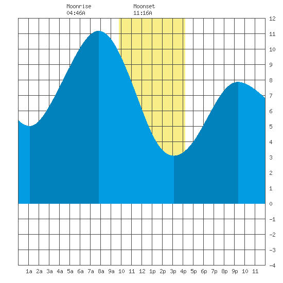 Culross Bay tide chart for Monday, January 12, 2026