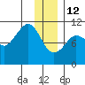 Culross Bay tide chart for Monday, January 12, 2026