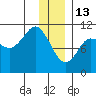 Culross Bay tide chart for Tuesday, January 13, 2026
