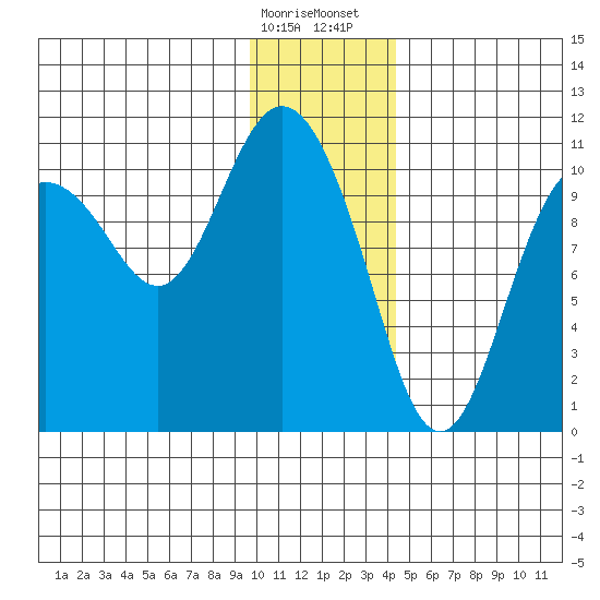 Culross Bay tide chart for Friday, January 16, 2026