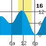 Culross Bay tide chart for Friday, January 16, 2026