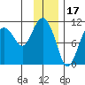 Culross Bay tide chart for Saturday, January 17, 2026