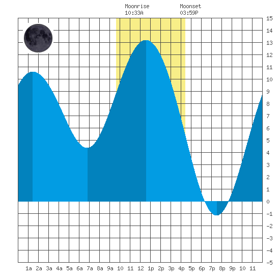 Culross Bay tide chart for Sunday, January 18, 2026