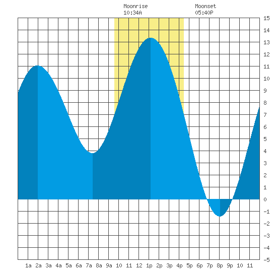 Culross Bay tide chart for Monday, January 19, 2026