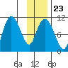 Culross Bay tide chart for Friday, January 23, 2026