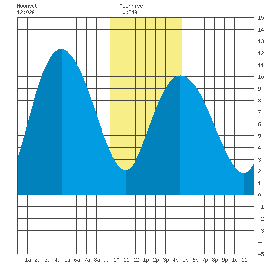 Culross Bay tide chart for Saturday, January 24, 2026