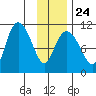 Culross Bay tide chart for Saturday, January 24, 2026