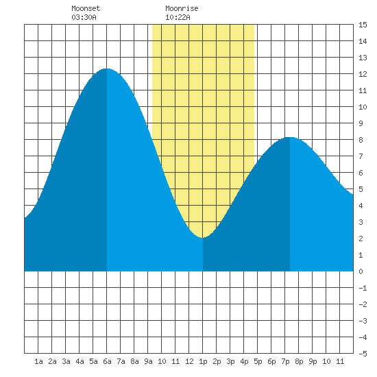 Culross Bay tide chart for Monday, January 26, 2026