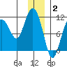 Culross Bay tide chart for Friday, January 2, 2026