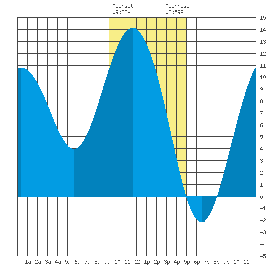 Culross Bay tide chart for Saturday, January 31, 2026