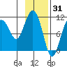 Culross Bay tide chart for Saturday, January 31, 2026