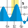 Culross Bay tide chart for Monday, January 5, 2026