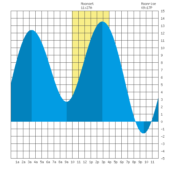Culross Bay tide chart for Tuesday, January 6, 2026