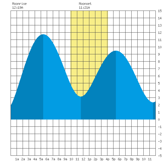 Culross Bay tide chart for Friday, January 9, 2026