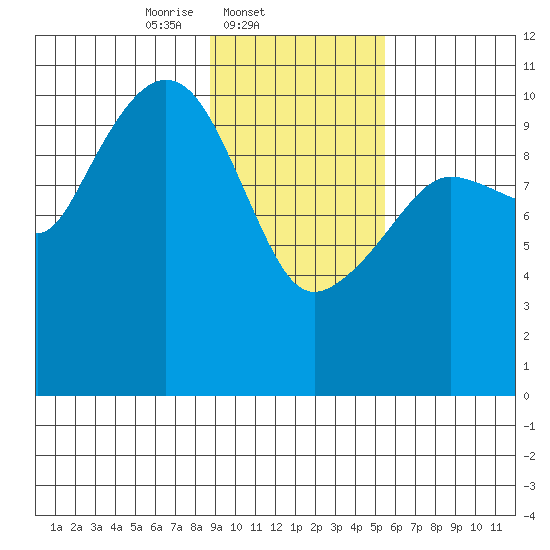 Culross Bay tide chart for Tuesday, February 10, 2026