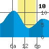 Culross Bay tide chart for Tuesday, February 10, 2026