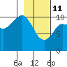 Culross Bay tide chart for Wednesday, February 11, 2026