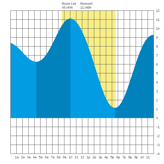 Culross Bay tide chart for Friday, February 13, 2026