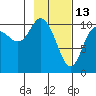 Culross Bay tide chart for Friday, February 13, 2026
