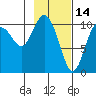 Culross Bay tide chart for Saturday, February 14, 2026