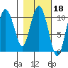 Culross Bay tide chart for Wednesday, February 18, 2026
