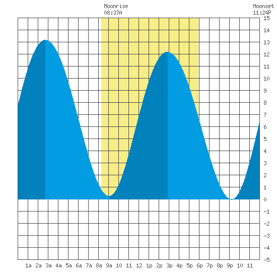 Culross Bay tide chart for Friday, February 20, 2026