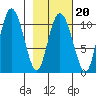 Culross Bay tide chart for Friday, February 20, 2026