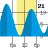 Culross Bay tide chart for Saturday, February 21, 2026