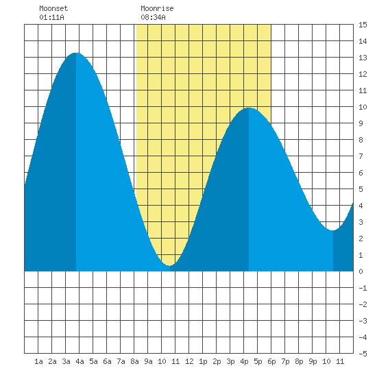 Culross Bay tide chart for Sunday, February 22, 2026