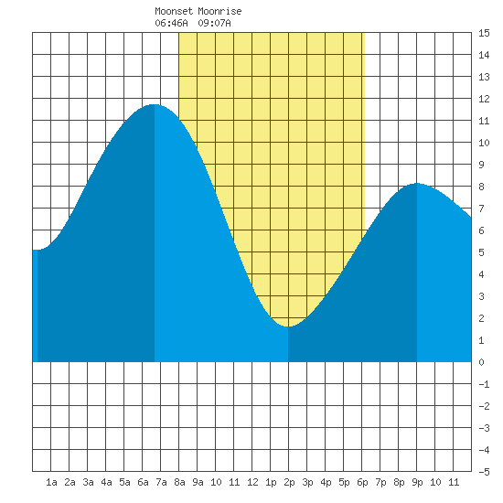 Culross Bay tide chart for Wednesday, February 25, 2026