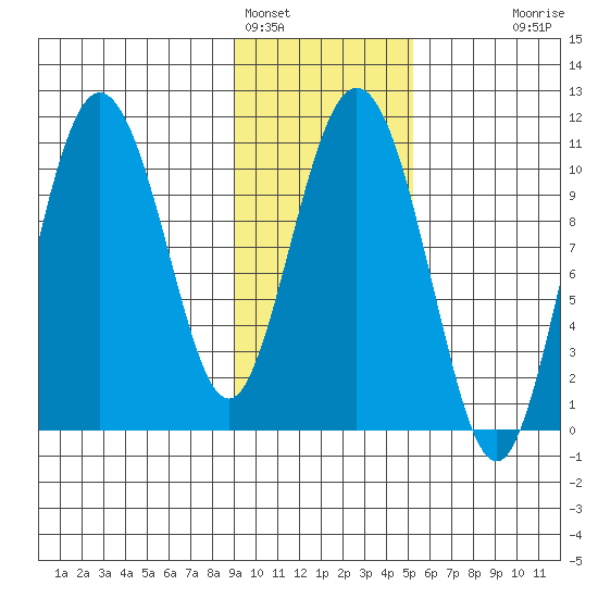 Culross Bay tide chart for Wednesday, February 4, 2026