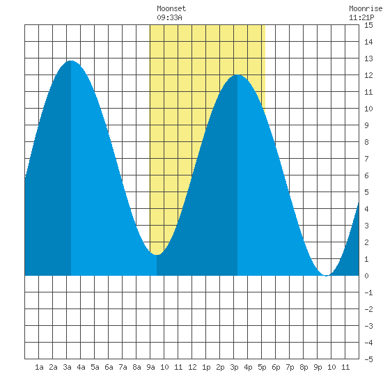 Culross Bay tide chart for Thursday, February 5, 2026