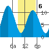 Culross Bay tide chart for Friday, February 6, 2026