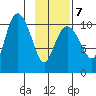 Culross Bay tide chart for Saturday, February 7, 2026