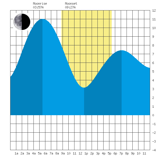 Culross Bay tide chart for Monday, February 9, 2026