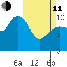 Culross Bay tide chart for Wednesday, March 11, 2026