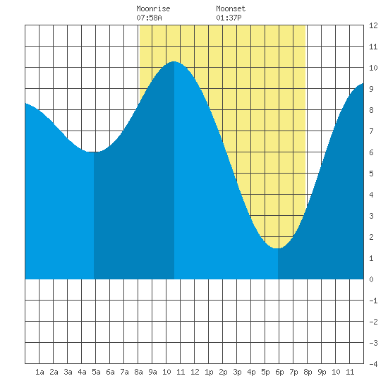 Culross Bay tide chart for Saturday, March 14, 2026