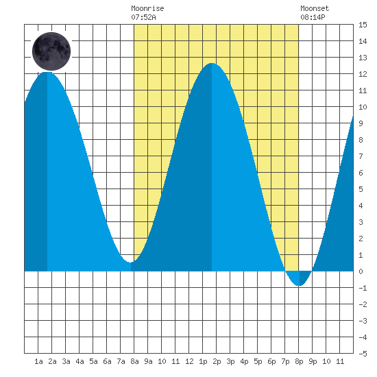 Culross Bay tide chart for Wednesday, March 18, 2026