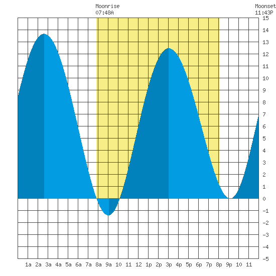 Culross Bay tide chart for Friday, March 20, 2026