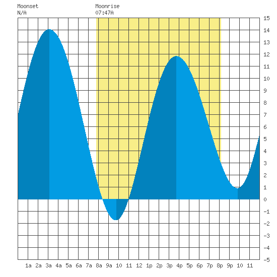 Culross Bay tide chart for Saturday, March 21, 2026