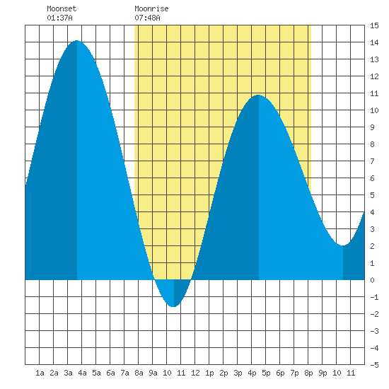 Culross Bay tide chart for Sunday, March 22, 2026