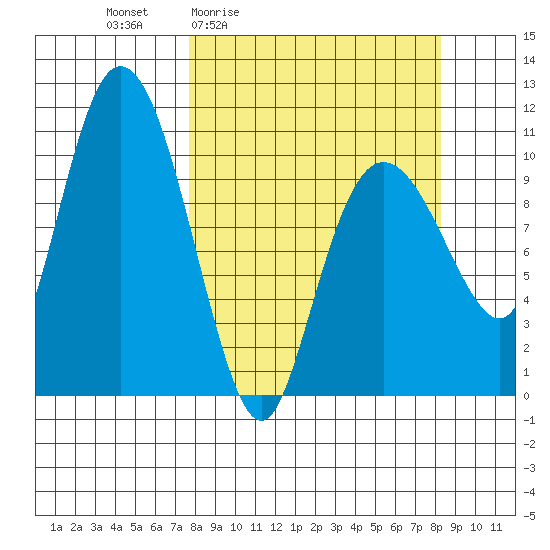 Culross Bay tide chart for Monday, March 23, 2026
