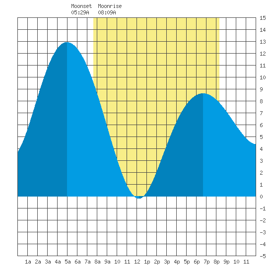 Culross Bay tide chart for Tuesday, March 24, 2026