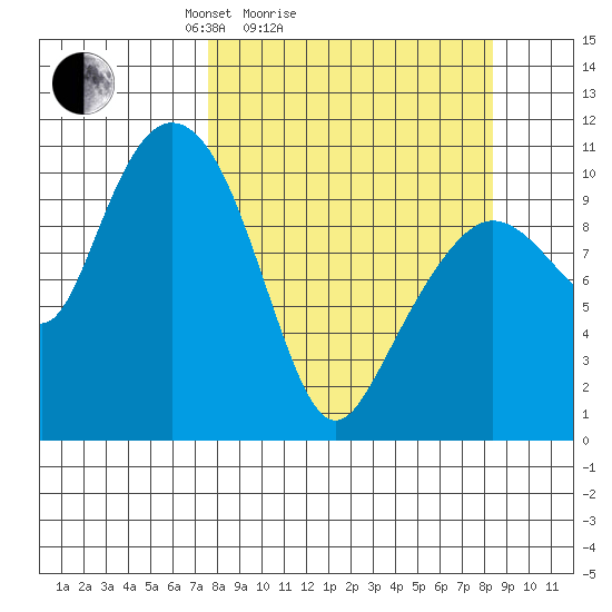 Culross Bay tide chart for Wednesday, March 25, 2026