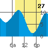 Culross Bay tide chart for Friday, March 27, 2026