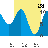 Culross Bay tide chart for Saturday, March 28, 2026