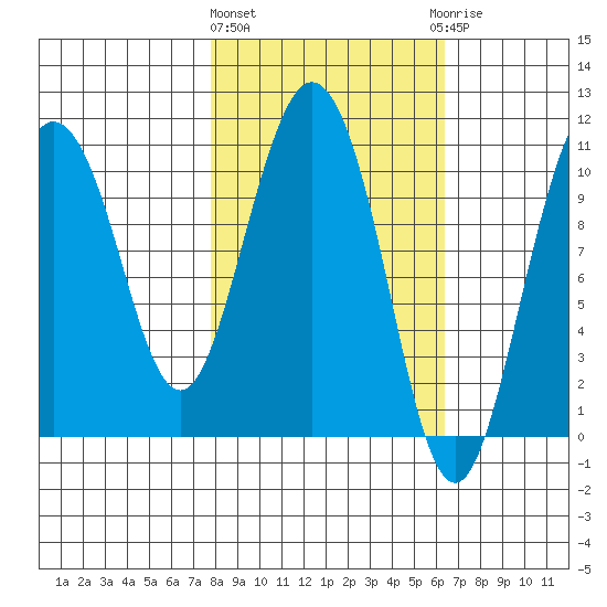 Culross Bay tide chart for Monday, March 2, 2026