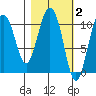 Culross Bay tide chart for Monday, March 2, 2026